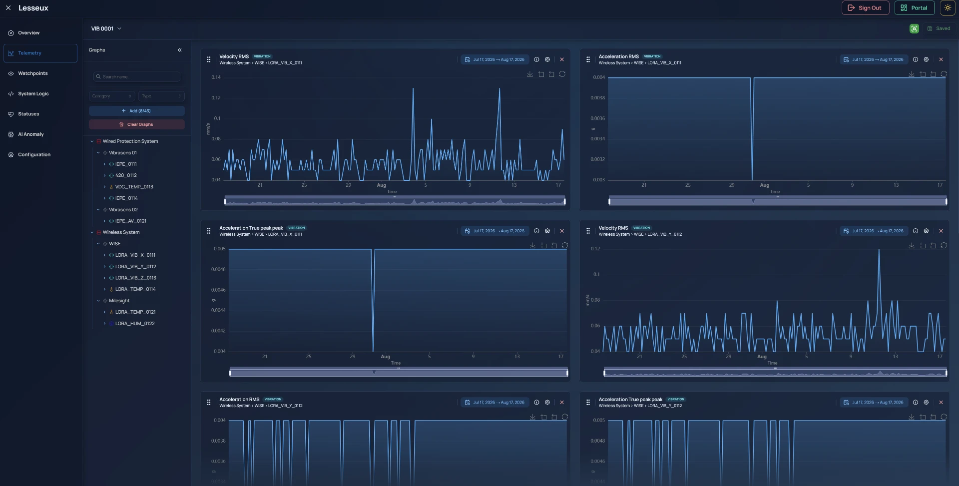Fleet dashboard aggregating vibration telemetry across wired and wireless systems