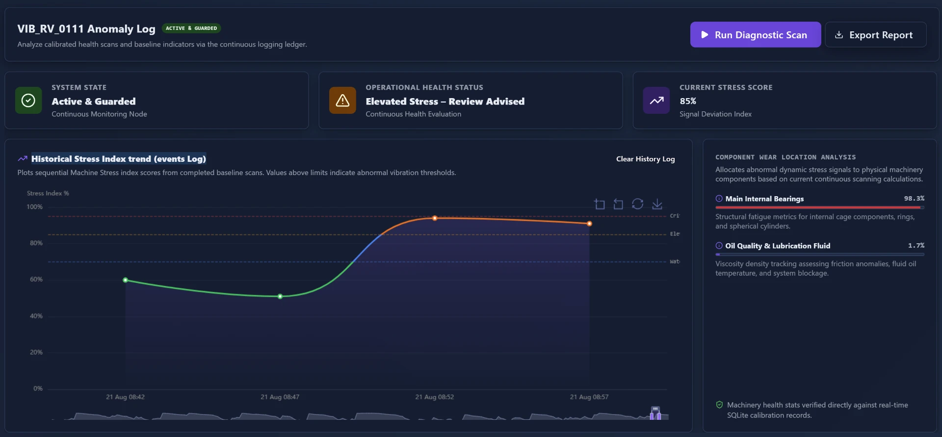 Anomaly log showing the Machine Stress Index trend crossing watch, elevated and critical thresholds, with component wear location analysis